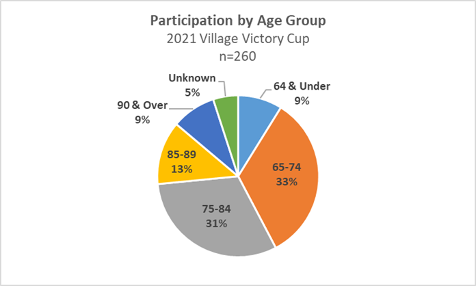 A chart displaying VVC participation by age group